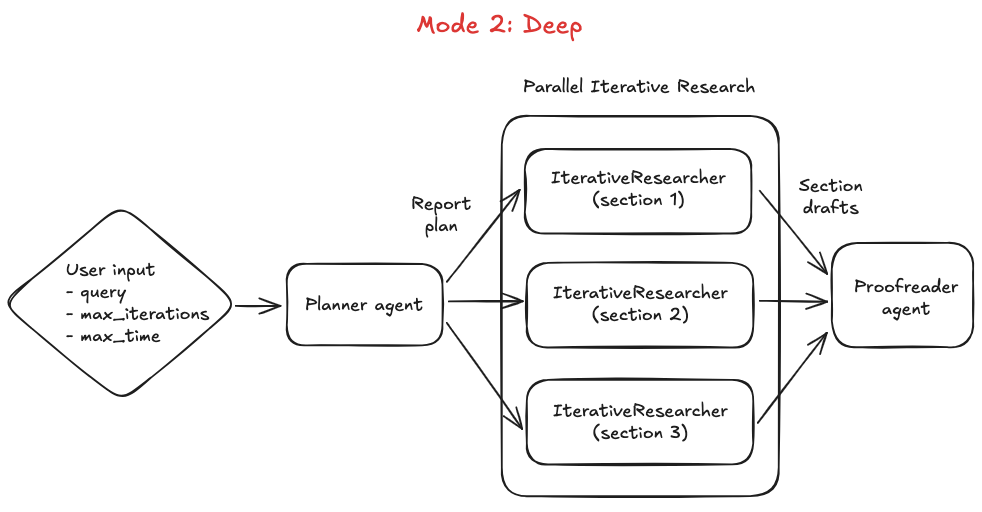 Deep Research - Deep Mode