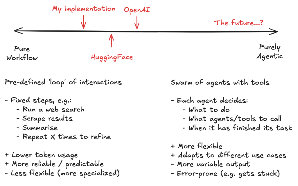 Deep Research Paradigms